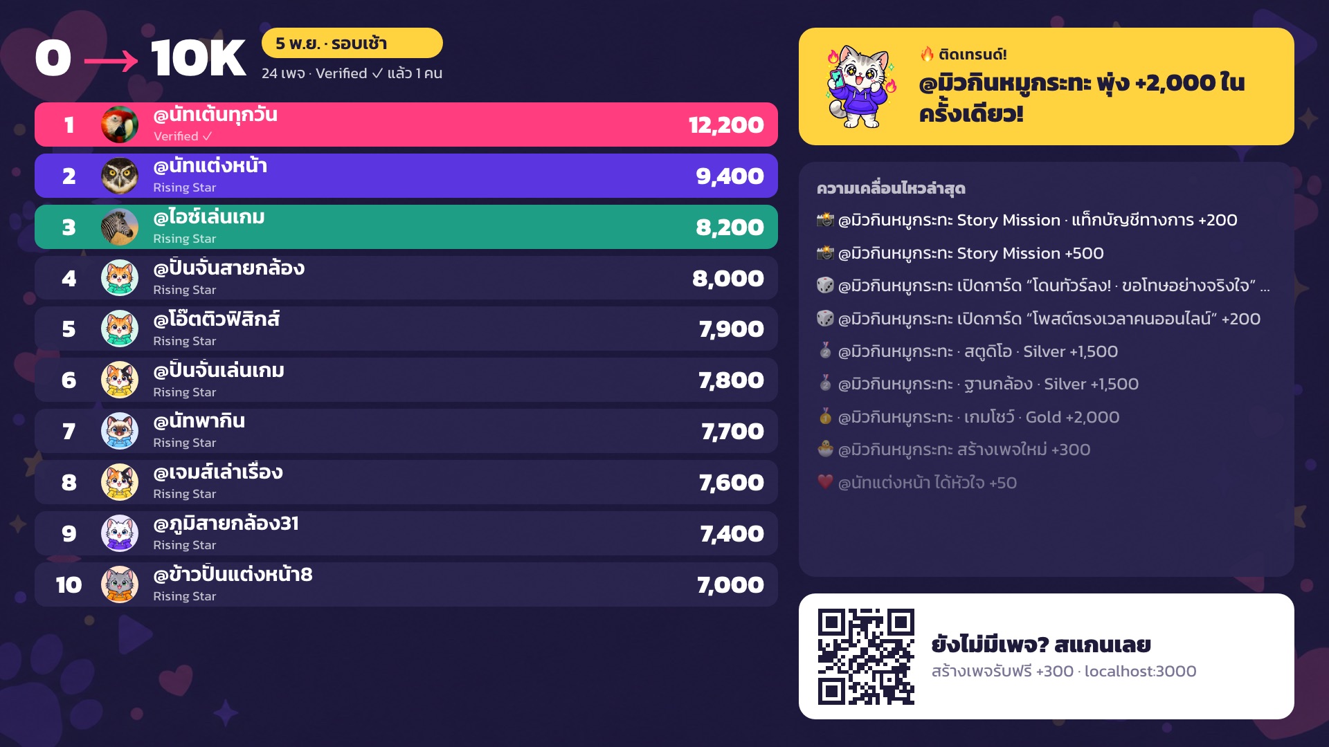 จอ Leaderboard จริง: Top 10 พร้อมรูปโปรไฟล์ ป้ายติดเทรนด์ ฟีด และ QR สมัคร